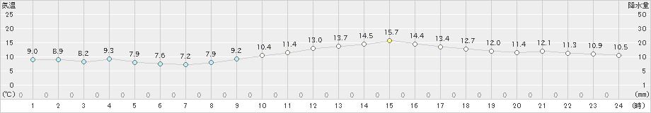 伊勢崎(>2018年12月03日)のアメダスグラフ