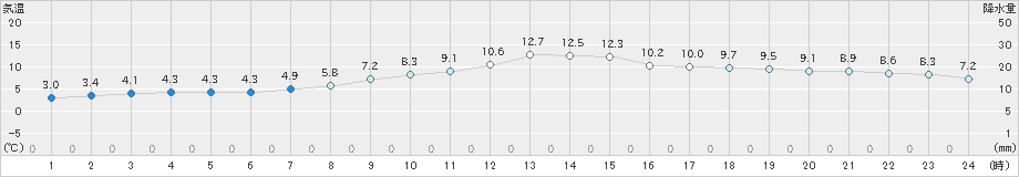 西野牧(>2018年12月03日)のアメダスグラフ