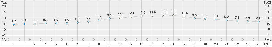 秩父(>2018年12月03日)のアメダスグラフ