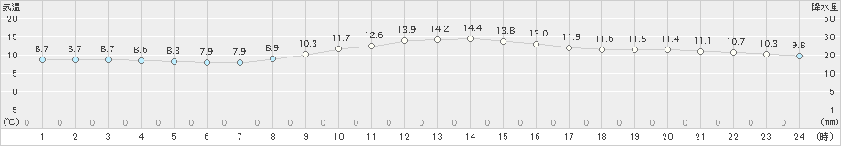 香取(>2018年12月03日)のアメダスグラフ