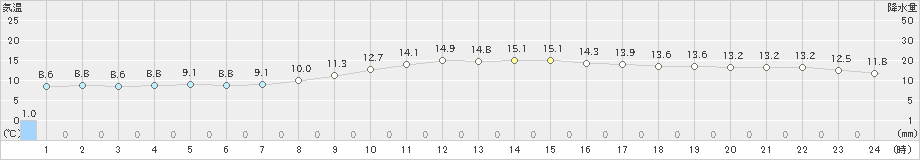 船橋(>2018年12月03日)のアメダスグラフ