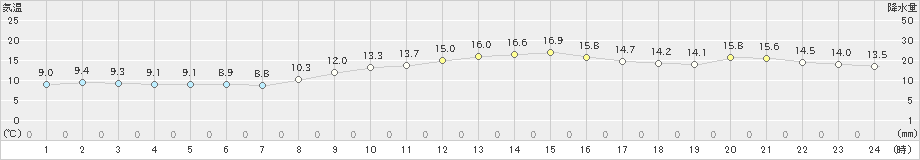 木更津(>2018年12月03日)のアメダスグラフ