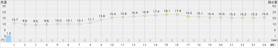 勝浦(>2018年12月03日)のアメダスグラフ