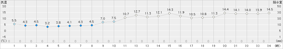 信濃町(>2018年12月03日)のアメダスグラフ