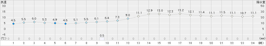 穂高(>2018年12月03日)のアメダスグラフ