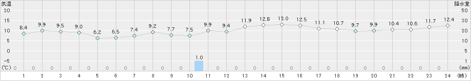 東御(>2018年12月03日)のアメダスグラフ