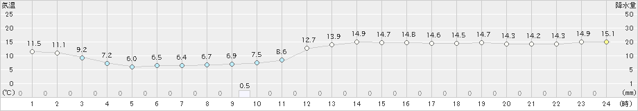 松本(>2018年12月03日)のアメダスグラフ