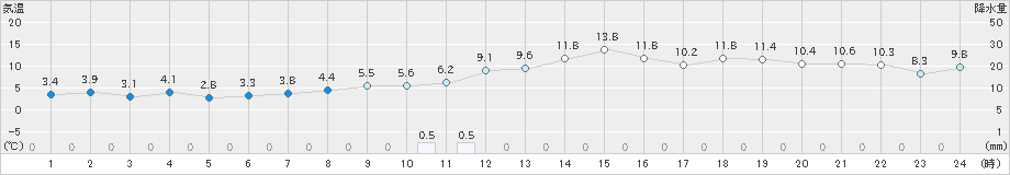 立科(>2018年12月03日)のアメダスグラフ