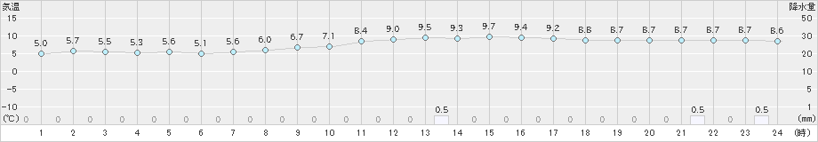 伊那(>2018年12月03日)のアメダスグラフ