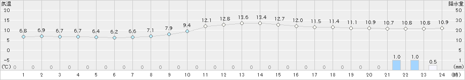 南信濃(>2018年12月03日)のアメダスグラフ