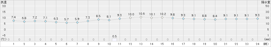 大泉(>2018年12月03日)のアメダスグラフ