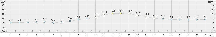 大月(>2018年12月03日)のアメダスグラフ