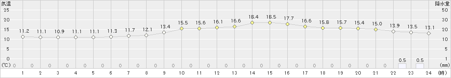 富士(>2018年12月03日)のアメダスグラフ