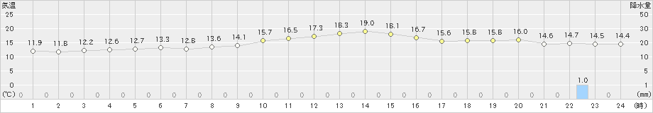 清水(>2018年12月03日)のアメダスグラフ