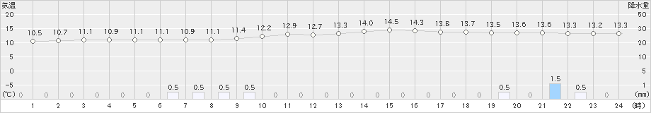 愛西(>2018年12月03日)のアメダスグラフ