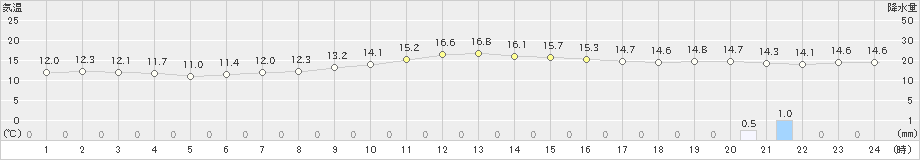 南知多(>2018年12月03日)のアメダスグラフ