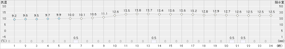 粥見(>2018年12月03日)のアメダスグラフ