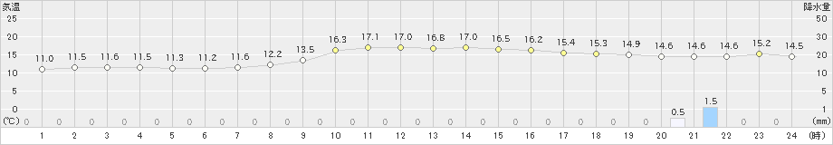 南伊勢(>2018年12月03日)のアメダスグラフ