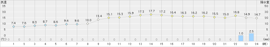 志賀(>2018年12月03日)のアメダスグラフ