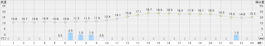 福井(>2018年12月03日)のアメダスグラフ