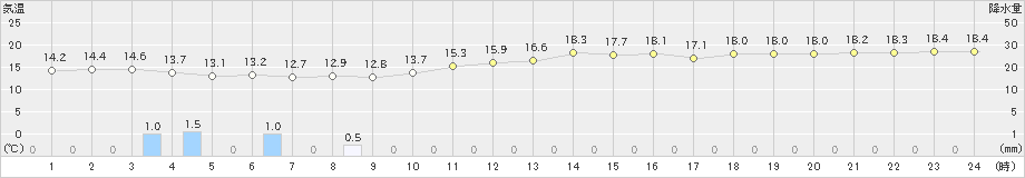 間人(>2018年12月03日)のアメダスグラフ