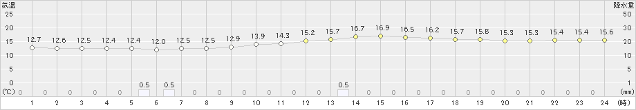 枚方(>2018年12月03日)のアメダスグラフ