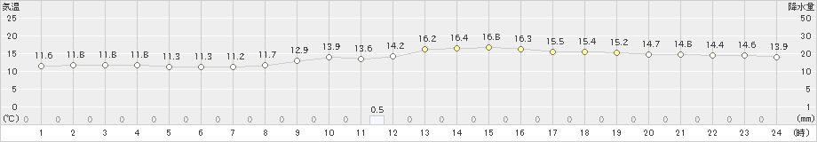 熊取(>2018年12月03日)のアメダスグラフ