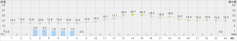 香住(>2018年12月03日)のアメダスグラフ