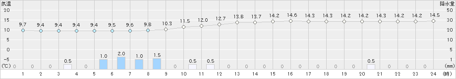 柏原(>2018年12月03日)のアメダスグラフ