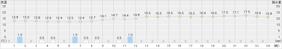 郡家(>2018年12月03日)のアメダスグラフ