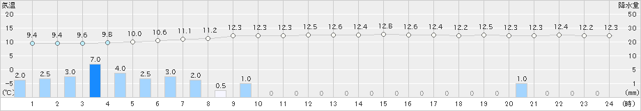 久世(>2018年12月03日)のアメダスグラフ