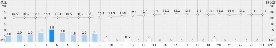 三次(>2018年12月03日)のアメダスグラフ