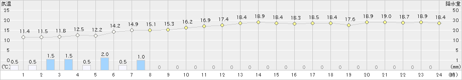 西郷(>2018年12月03日)のアメダスグラフ