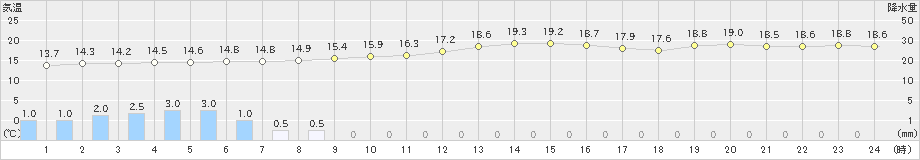 海士(>2018年12月03日)のアメダスグラフ