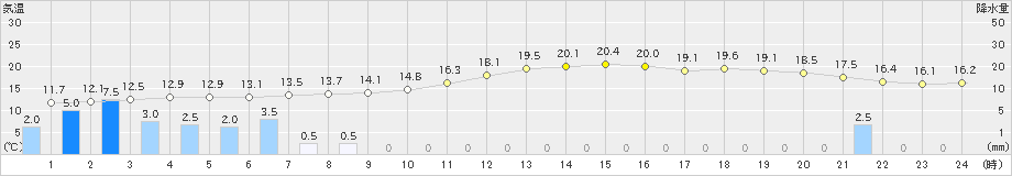 松江(>2018年12月03日)のアメダスグラフ