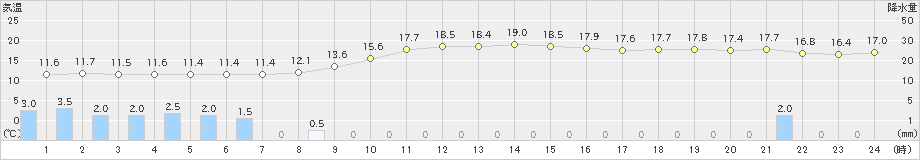 掛合(>2018年12月03日)のアメダスグラフ