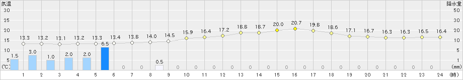 浜田(>2018年12月03日)のアメダスグラフ