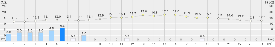 弥栄(>2018年12月03日)のアメダスグラフ