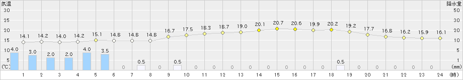 益田(>2018年12月03日)のアメダスグラフ