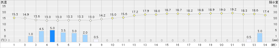 鳥取(>2018年12月03日)のアメダスグラフ