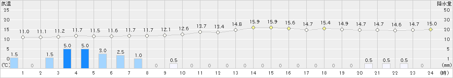 智頭(>2018年12月03日)のアメダスグラフ