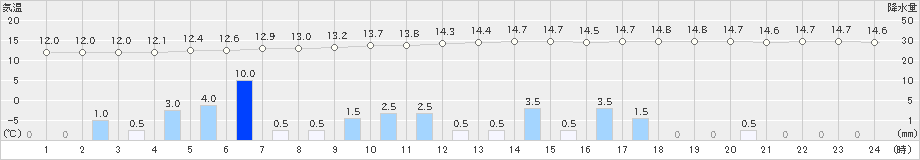 大栃(>2018年12月03日)のアメダスグラフ