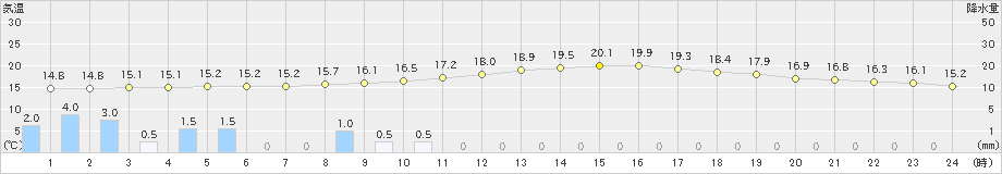 宗像(>2018年12月03日)のアメダスグラフ