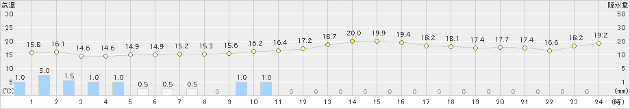 八幡(>2018年12月03日)のアメダスグラフ