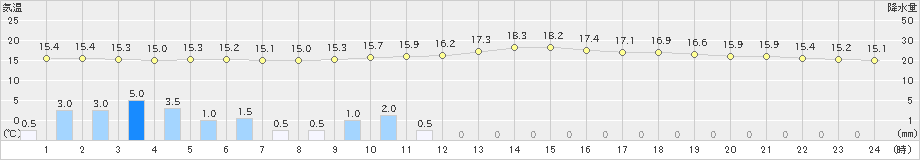 行橋(>2018年12月03日)のアメダスグラフ