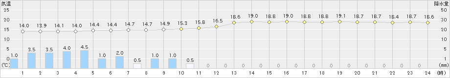 飯塚(>2018年12月03日)のアメダスグラフ