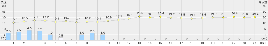 前原(>2018年12月03日)のアメダスグラフ