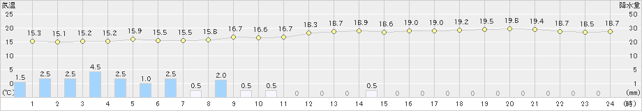 博多(>2018年12月03日)のアメダスグラフ