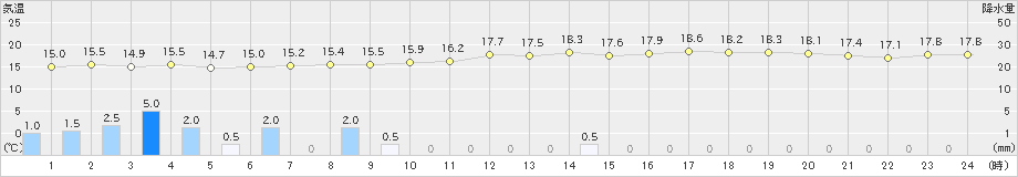 太宰府(>2018年12月03日)のアメダスグラフ