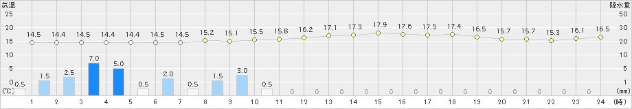 朝倉(>2018年12月03日)のアメダスグラフ